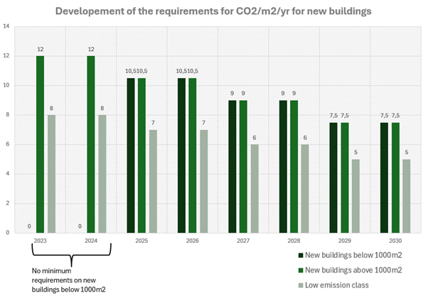 Previously, the danish building regulations did not require life cycle assessments for constructions below 1000 m2. Starting from 2025, LCA calculations must be submitted for all new construction projects, regardless of size, in order to obtain occupancy permits. Read on to gain a comprehensive understanding of the changes ahead and how we at Henrik Innovation can assist.