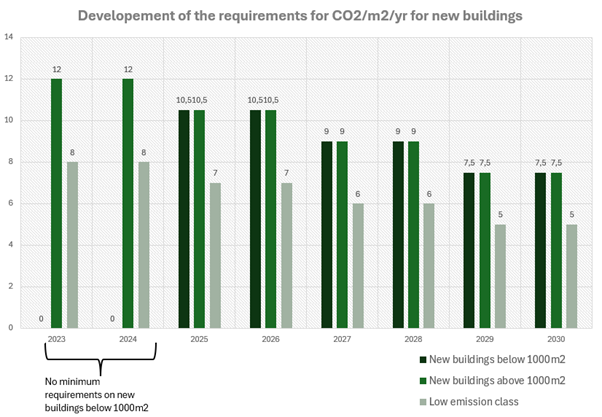 Tidligere har bygningsreglementet ikke stillet krav til byggerier under 1000 m2 med hensyn til klimaaftryksberegninger. Fra 2025 skal der indsendes LCA-beregninger for alt nybyggeri uanset størrelse, for at få ibrugtagningstilladelse. Læs med her for at få et godt overblik over, hvad vi imødegår, og hvordan vi hos Henrik-innovation kan hjælpe.